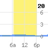 Tide chart for Puerto Rico, Puerto Ferro, Isla de Vieques, Puerto Rico on 2022/02/20