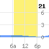 Tide chart for Puerto Rico, Puerto Ferro, Isla de Vieques, Puerto Rico on 2022/02/21