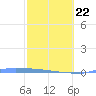 Tide chart for Puerto Rico, Puerto Ferro, Isla de Vieques, Puerto Rico on 2022/02/22