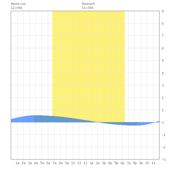 Tide Chart for 2022/02/23