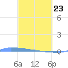 Tide chart for Puerto Rico, Puerto Ferro, Isla de Vieques, Puerto Rico on 2022/02/23