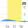 Tide chart for Puerto Rico, Puerto Ferro, Isla de Vieques, Puerto Rico on 2022/02/25