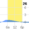 Tide chart for Puerto Rico, Puerto Ferro, Isla de Vieques, Puerto Rico on 2022/02/26