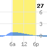 Tide chart for Puerto Rico, Puerto Ferro, Isla de Vieques, Puerto Rico on 2022/02/27