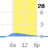 Tide chart for Puerto Rico, Puerto Ferro, Isla de Vieques, Puerto Rico on 2022/02/28