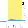 Tide chart for Puerto Rico, Puerto Ferro, Isla de Vieques, Puerto Rico on 2022/02/2