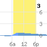 Tide chart for Puerto Rico, Puerto Ferro, Isla de Vieques, Puerto Rico on 2022/02/3