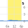 Tide chart for Puerto Rico, Puerto Ferro, Isla de Vieques, Puerto Rico on 2022/02/5