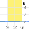 Tide chart for Puerto Rico, Puerto Ferro, Isla de Vieques, Puerto Rico on 2022/02/6