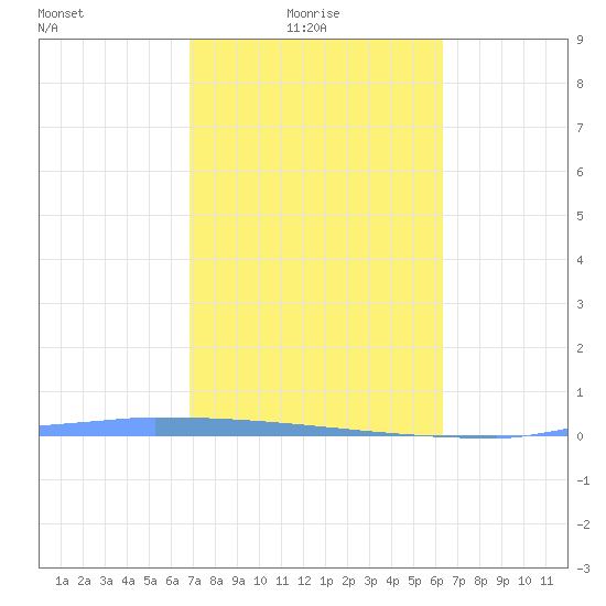 Tide Chart for 2022/02/7