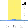 Tide chart for Puerto Rico, Puerto Ferro, Isla de Vieques, Puerto Rico on 2022/12/16