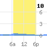 Tide chart for Puerto Rico, Puerto Ferro, Isla de Vieques, Puerto Rico on 2023/02/10