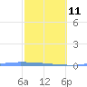 Tide chart for Puerto Rico, Puerto Ferro, Isla de Vieques, Puerto Rico on 2023/02/11
