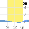 Tide chart for Puerto Ferro, Puerto Rico on 2023/06/20