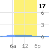 Tide chart for Puerto Rico, Puerto Ferro, Isla de Vieques, Puerto Rico on 2024/01/17