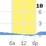 Tide chart for Puerto Rico, Puerto Ferro, Isla de Vieques, Puerto Rico on 2024/04/10