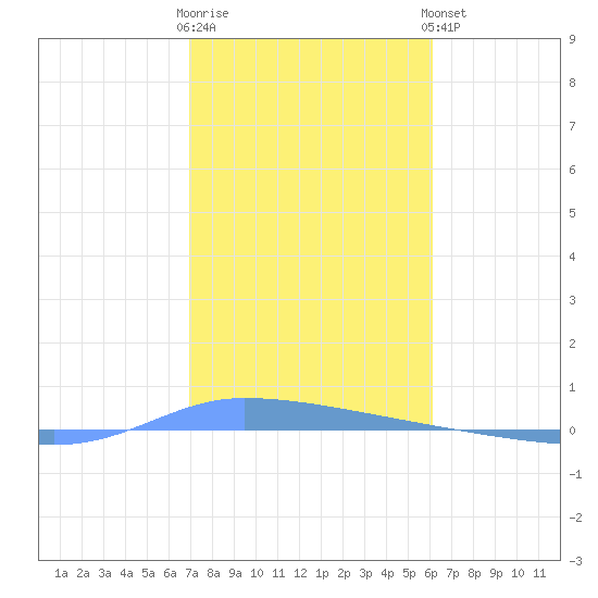 Tide Chart for 2021/01/12