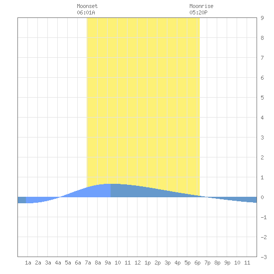 Tide Chart for 2021/01/27