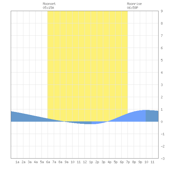 Tide Chart for 2021/07/23