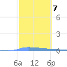 Tide chart for Puerto Rico, Puerto Maunabo, Puerto Rico on 2023/02/7