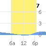 Tide chart for Puerto Rico, Puerto Maunabo, Puerto Rico on 2024/05/7