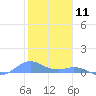 Tide chart for Puerto Rico, Puerto Real, Puerto Rico on 2021/01/11