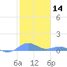 Tide chart for Puerto Rico, Puerto Real, Puerto Rico on 2021/01/14