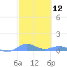 Tide chart for Puerto Rico, Puerto Real, Puerto Rico on 2021/02/12