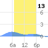 Tide chart for Puerto Rico, Puerto Real, Puerto Rico on 2022/01/13