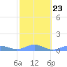 Tide chart for Puerto Rico, Puerto Real, Puerto Rico on 2022/01/23