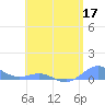 Tide chart for Puerto Rico, Puerto Real, Puerto Rico on 2022/05/17