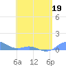 Tide chart for Puerto Rico, Puerto Real, Puerto Rico on 2022/05/19