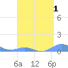 Tide chart for Puerto Rico, Puerto Real, Puerto Rico on 2022/05/1