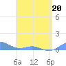 Tide chart for Puerto Rico, Puerto Real, Puerto Rico on 2022/05/20