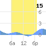 Tide chart for Puerto Rico, Puerto Real, Puerto Rico on 2022/06/15