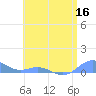 Tide chart for Puerto Rico, Puerto Real, Puerto Rico on 2022/06/16