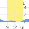 Tide chart for Puerto Rico, Puerto Real, Puerto Rico on 2022/06/1