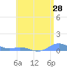 Tide chart for Puerto Rico, Puerto Real, Puerto Rico on 2022/06/28