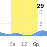 Tide chart for Puerto Rico, Puerto Real, Puerto Rico on 2022/06/29