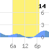 Tide chart for Puerto Rico, Puerto Real, Puerto Rico on 2022/07/14