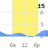 Tide chart for Puerto Rico, Puerto Real, Puerto Rico on 2022/07/15