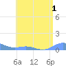 Tide chart for Puerto Rico, Puerto Real, Puerto Rico on 2022/07/1