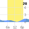 Tide chart for Puerto Rico, Puerto Real, Puerto Rico on 2022/07/28