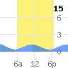 Tide chart for Puerto Rico, Puerto Real, Puerto Rico on 2022/08/15