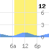 Tide chart for Puerto Rico, Puerto Real, Puerto Rico on 2023/01/12