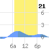 Tide chart for Puerto Rico, Puerto Real, Puerto Rico on 2023/01/21