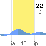 Tide chart for Puerto Rico, Puerto Real, Puerto Rico on 2023/01/22