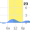 Tide chart for Puerto Rico, Puerto Real, Puerto Rico on 2023/01/23