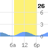 Tide chart for Puerto Rico, Puerto Real, Puerto Rico on 2023/01/26