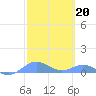 Tide chart for Puerto Rico, Puerto Real, Puerto Rico on 2023/02/20